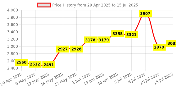 amazon.in HumanCentric Mounting Bracket Compatible with Intel NUC | VESA Monitor Arm Extension Plate Compatible with The NUC Mini PC Computer Price History Graph from 29 Apr 2025 to 15 Jul 2025