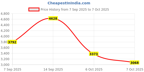 amazon.in HumanCentric ScreenLight - Video Conference Lighting Kit | Mounts Without Suction Cup | Zoom Light for Computers, Monitors, and Laptops | for Video Calls and Remote Working Price History Graph from 7 Sep 2025 to 7 Oct 2025