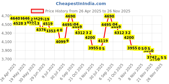 amazon.in humancentric Vesa Mount Adapter For Dell S2218, Se2219, S2318, S2319, S2418, S2419, Se2419, S2718, S2719, Se2719 Monitors | Does Not Fit Ultrathin Monitors S2718D, S2719Hm, S2719Dm, Black Price History Graph from 26 Apr 2025 to 26 Nov 2025