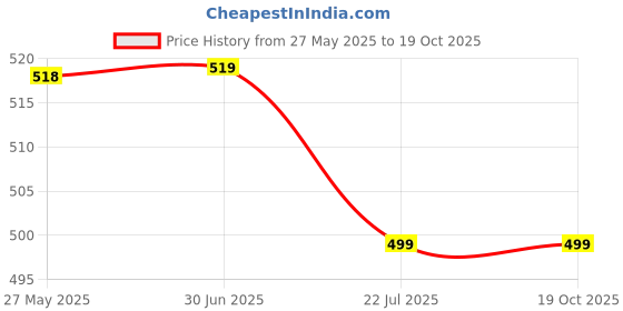 amazon.in Humane Mouse Trap for Indoors, Rat and Rodent Trap, Mouse Traps Catch and Release Rat Traps, Rat Poison Substitute, Reusable and Easy to Use Snap Mice Catcher, Pets & Children Safe, Pack of 1. Price History Graph from 27 May 2025 to 19 Oct 2025