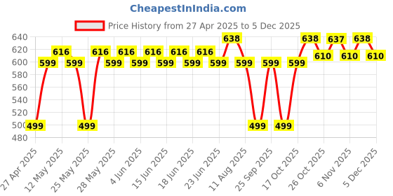 amazon.in HUMANITY Electric Beater High Speed, Electric hand mixer egg beater machine for cake and whipping cream, Electric Hand Blender for Kitchen, Beater for cake cream, 7 speed (260watt) Price History Graph from 27 Apr 2025 to 1 Dec 2025
