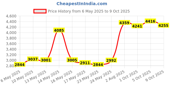 amazon.in HumanX Line Wrist Wraps Price History Graph from 6 May 2025 to 5 Oct 2025