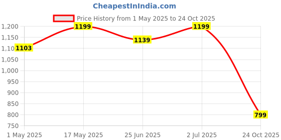 amazon.in HUMBE&CO-all parts for egg incubator making with XH-W3001 Price History Graph from 1 May 2025 to 24 Oct 2025