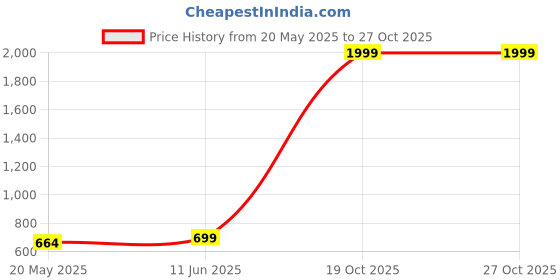 amazon.in humbe&co - save trees, save earth HUMBE&CO- Egg Incubator Automatic Turning 220V Motor humbe&co - save trees, save earth Price History Graph from 20 May 2025 to 27 Oct 2025