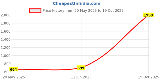 amazon.in humbe&co - save trees, save earth HUMBE&CO- Egg Incubator Automatic Turning 220V Motor humbe&co - save trees, save earth Price History Graph from 20 May 2025 to 19 Oct 2025