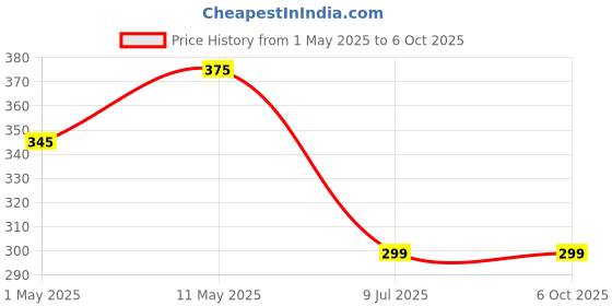 amazon.in humbe&co - save trees, save earth Poultry Feeder and Drinker for Chicken, Quail, Duck, and Other All Type Birds (1.5 LTR Drinker,1Pc 1.5 Kg Feeder1Pc =2pc) humbe&co - save trees, save earth Price History Graph from 1 May 2025 to 6 Oct 2025