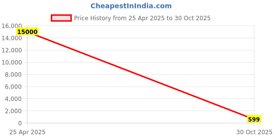 amazon.in HUMBE&CO-Sheep Water Drinking Bowl Drinkers for Sheep Goat Lamb 1 PCS Price History Graph from 25 Apr 2025 to 30 Oct 2025