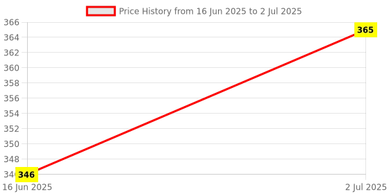 amazon.in humbe&co - save trees, save earth HUMBE&CO-XH-W3001 Microcomputer Digital Display Temperature Controller Intelligent Electronic Digital Display Temperature Switch dc12v humbe&co - save trees, save earth Price History Graph from 16 Jun 2025 to 2 Jul 2025