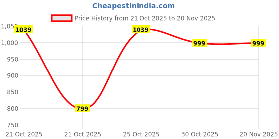 amazon.in Humble 120W 4 in 1 Fast Car Charger with 2 Retractable Cable (Type C & iPhone), 1 USB & 1 Type C Port- Universal Car Charger Compatible with All Android & iPhone Series 17/16/ 15/14/ 13/12/ 11 Price History Graph from 21 Oct 2025 to 20 Nov 2025