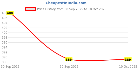 amazon.in HUMBLE 18-in-1 Smart Gadget Cleaning Kit – All-in-One Screen & Keyboard Cleaner with Cleaning Pen, Spray, Microfiber Cloth, Key Puller & Brushes for Smartphones, Tablets, Laptops, PC's & More (White) Price History Graph from 30 Sep 2025 to 9 Oct 2025