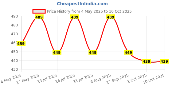amazon.in HUMBLE 20-in-1 Smart Gadget Cleaning Kit – All-in-One Screen & Keyboard Cleaner with Cleaning Pen, Spray, Microfiber Cloth, Dust Blower, Key Puller & Brushes for Smartphones, Tablets, Laptops & PC's humble Price History Graph from 4 May 2025 to 10 Oct 2025