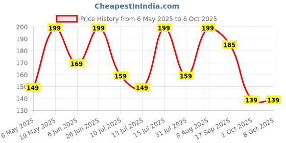 amazon.in HUMBLE 3 Ports USB 3.0/2.0 Multiport Adapter with Transfer Speed Upto 5 Gbps, USB Expander Plug & Play for PC, Laptop & Mac (Black) Price History Graph from 6 May 2025 to 8 Oct 2025