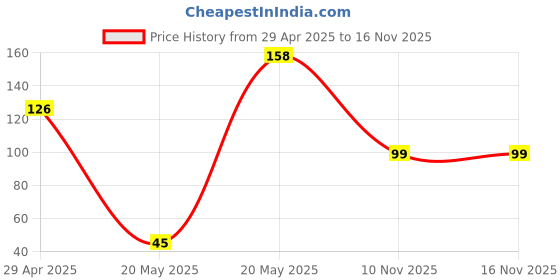 amazon.in HUMBLE Adjustable Xiaomi Mi Band 5 Smartwatch Soft Silicone Strap Band Bracelet (Not Compatible with Mi Band 3 / Mi Band 4)-Army Green Price History Graph from 29 Apr 2025 to 15 Nov 2025