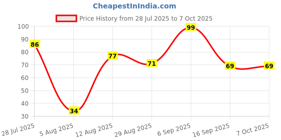 amazon.in HUMBLE Adjustable Xiaomi Mi Band 5 Smartwatch Soft Silicone Strap Band Bracelet (Not Compatible with Mi Band 3 / Mi Band 4)-Wine RED Price History Graph from 28 Jul 2025 to 7 Oct 2025