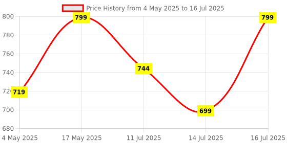 amazon.in HUMBLE Bluetooth Earbuds with Touch Functionality, 24 Hours Playtime, Noise Cancellation, Touch Controls, Long Battery Life and Integrated Voice Assistant Features for Effortless Connectivity (Black) Price History Graph from 4 May 2025 to 16 Jul 2025