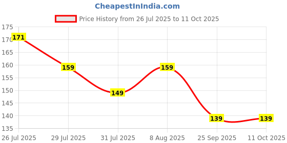 amazon.in HUMBLE Cable Organiser, Efficient Cord Management System for PC, TV, Home Theater, Speaker & Cables, Reusable Cable Organizer for Desk, WFH Accessories, Reusable Cable Ties Strap (Pack of 20) Price History Graph from 26 Jul 2025 to 11 Oct 2025