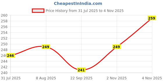 amazon.in HUMBLE Camera Shoe Pro 1/4" Flash Hot Shoe Screw Adapter Tripod Mount Phone Clip Holder for DSLR Camera-Pack of 2. humble Price History Graph from 31 Jul 2025 to 2 Nov 2025