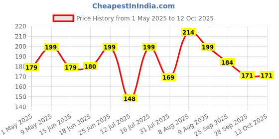 amazon.in HUMBLE Clip-On Lapel Collar Auxiliary Microphone Dynamic 3.5 MM Microphone for Clear Voice Recording (1.5 Meter) Price History Graph from 1 May 2025 to 11 Oct 2025