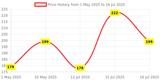 amazon.in HUMBLE Dynamic Lapel Collar Mic Voice Recording Filter Microphone for Singing Youtube SmartPhones, Black humble Price History Graph from 1 May 2025 to 16 Jul 2025