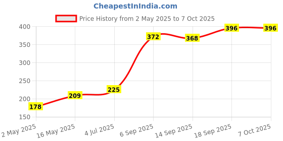 amazon.in HUMBLE Extendable Selfie Stick,Bluetooth Selfie Stick with Tripod Stand&Detachable Wireless Bluetooth Remote,Ultra Compact Selfie Stick for Mobile&All Smart Phones-(Upgraded 2023) Pack of 1 Price History Graph from 2 May 2025 to 7 Oct 2025