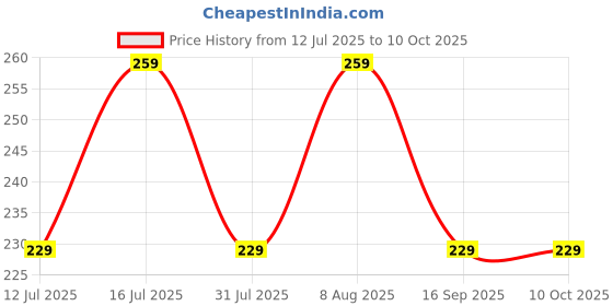 amazon.in Humble Gaming Thumb & Finger Sleeves – Anti-Slip, Sweat-Proof, High Precision for PUBG, COD, Freefire & Other Mobile Games – Breathable, Washable & Universal Fit – 2 Pairs (4 Pcs) Price History Graph from 12 Jul 2025 to 10 Oct 2025