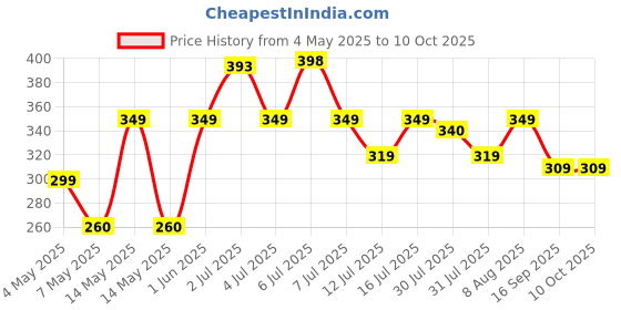 amazon.in HUMBLE Helmet Chin Mount with Mobile Holder, Motorcycle Helmet Strap Compatible with GoPro Hero 9 8 7 6 5 4 3+ 3 SJCAM and Mobile Phones. Price History Graph from 4 May 2025 to 10 Oct 2025