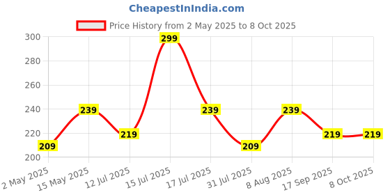 amazon.in humble HUMBLE® Universal Mobile Holder for Car Windshield/Dashboard with One Touch Technology Phone Stand for Car, Extendable Arm & Long Neck, Strong Suction Base Mobile Stand/Car Mount-(Black) humble Price History Graph from 2 May 2025 to 8 Oct 2025