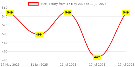 amazon.in HUMBLE Lavalier Microphone - Omnidirectional Condenser Lapel Mic for 3.5 Mm Jack Android Smartphones, Camcorders, DSLRS, Ideal for Professional Interviews, & Streaming (6 MTR) Auxiliary humble Price History Graph from 17 May 2025 to 17 Jul 2025