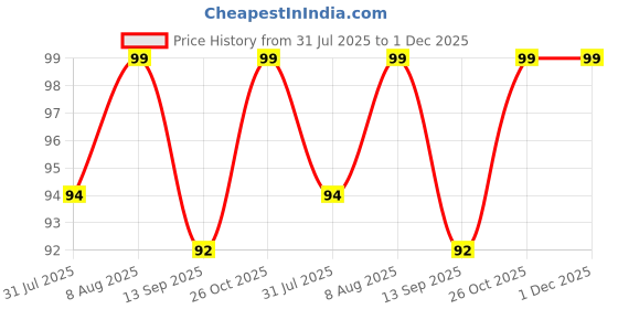amazon.in HUMBLE MI Band 3/ MI Band 4 Strap, Band for MI Band 3/ MI Band 4 Smartwatch (Fitness Tracker) Wristbands Replacement Silicone Straps Bracelets for Mi Band 3/4 Strap (Not for Mi1/2)-Black Price History Graph from 31 Jul 2025 to 1 Dec 2025
