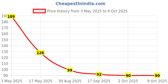 amazon.in HUMBLE MI Band 4 Strap,Band for MI 3/MI 4 Watch Smartwatch Wristbands Replacement Silicone Straps Bracelets for Mi Band 4 Strap (Not for Mi1/2) Price History Graph from 3 May 2025 to 8 Oct 2025