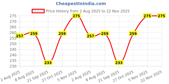amazon.in HUMBLE Mini Quick Release Plate QR Release Plate Replacement for Tripod Clamps for Sony VCT-60AV, VCT-D580RM, VCT-D680RM, VCT-R640 and More (Pack of 2, Black) Price History Graph from 2 Aug 2025 to 21 Nov 2025