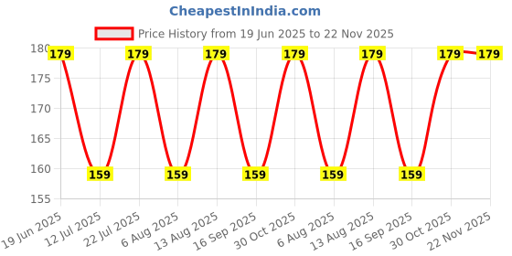 amazon.in HUMBLE Silicone 19mm Replacement Band Strap with Metal Buckle Compatible with Noise Colorfit Pro 2, Boat Storm Smart Watch & Watches with 19mm Lugs Price History Graph from 19 Jun 2025 to 22 Nov 2025