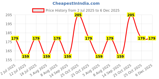 amazon.in HUMBLE Silicone 19mm Replacement Band Strap with Metal Buckle Compatible with Noise Colorfit Pro 2, Boat Storm Smart Watch & Watches with 19mm Lugs Price History Graph from 2 Jul 2025 to 6 Dec 2025
