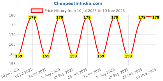 amazon.in HUMBLE Silicone 19mm Replacement Band Strap with Metal Buckle Compatible with Noise Colorfit Pro 2, Boat Storm Smart Watch & Watches with 19mm Lugs Price History Graph from 10 Jul 2025 to 19 Nov 2025