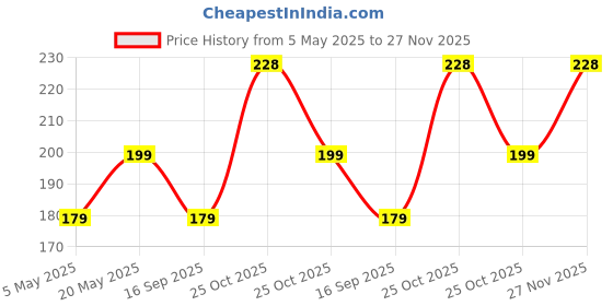 amazon.in HUMBLE Soft Silicone 19mm with Black Metal Buckle Strap for Smartwatch Compatible with Noise Colorfit Pro 2/Oxy/Pulse/Beat, Boat Storm Smart Watch & Watches with 19mm Lugs Price History Graph from 5 May 2025 to 27 Nov 2025