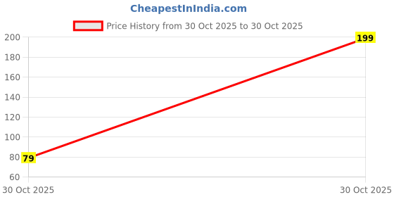 amazon.in HUMBLE Soft Silicone Classic Strap Bands for Redmi Smart Band Pro Smart Watch Only, Comfort and Flexible Straps(Band is not included) Price History Graph from 30 Oct 2025 to 30 Oct 2025