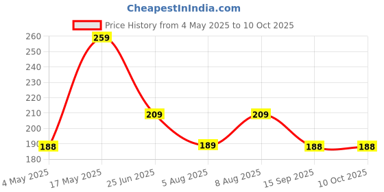 amazon.in HUMBLE Soft Silicone Classic Strap With Secure Buckle Lock for Redmi Watch 2 Lite/Redmi GPS Smart Watch Only,Comfort and Flexible Fitness Smart Watch Strap Price History Graph from 4 May 2025 to 10 Oct 2025
