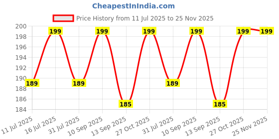 amazon.in HUMBLE Stainless Steel 19mm Chain Strap with Magnetic Buckle Compatible with Noise Colorfit Pro 2, Boat Storm Smart Watch & Watches with 19mm Lugs. Price History Graph from 11 Jul 2025 to 24 Nov 2025