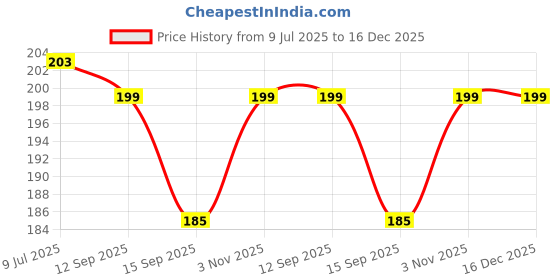 amazon.in HUMBLE Stainless Steel 19mm Chain Strap with Magnetic Buckle Compatible with Noise Colorfit Pro 2, Boat Storm Smart Watch & Watches with 19mm Lugs. Price History Graph from 9 Jul 2025 to 16 Dec 2025