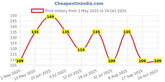 amazon.in Humble Thumb & Finger Sleeve for Mobile Game with Super Conductive Fiber Fabric, Anti-Sweat & Breathable for PUBG, Garena Free Fire, Rules of Survival, Knives Out (2 Pairs with Black Pouch) Price History Graph from 2 May 2025 to 18 Oct 2025