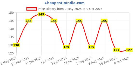 amazon.in Humble Thumb & Finger Sleeve for Mobile Game with Super Conductive Fiber Fabric, Anti-Sweat & Breathable for PUBG, Garena Free Fire, Rules of Survival, Knives Out (3 Pairs with Black Pouch) Price History Graph from 2 May 2025 to 9 Oct 2025