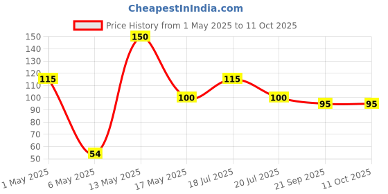 amazon.in Humble Thumb & Finger Sleeve for Mobile Game with Super Conductive Fiber Fabric, Anti-Sweat & Breathable for PUBG, Garena Free Fire, Rules of Survival, Knives Out, COD Mobile (1 Pair) Price History Graph from 1 May 2025 to 10 Oct 2025