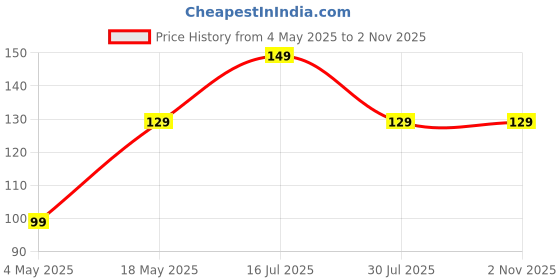 amazon.in HUMBLE Ultimate Cable Protector | Spiral Triple Colour 1.5 Meter / 150 cm | Plastic Cord Wire Charger Winder for iPhone and Android Charging Cables (Pack of 2) Price History Graph from 4 May 2025 to 1 Nov 2025