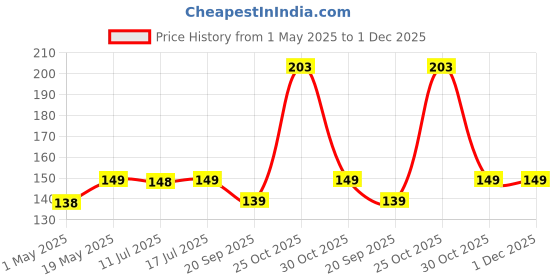 amazon.in HUMBLE Ultimate Cable Protector | Spiral Triple Colour 1.5 Meter / 150 cm | Plastic Cord Wire Charger Winder for iPhone and Android Charging Cables (Pack of 3) Price History Graph from 1 May 2025 to 30 Nov 2025