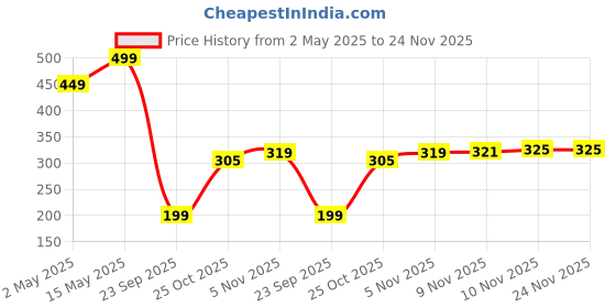 amazon.in HUMBLE Universal 360° Car Phone Holder, Dashboard Phone Mount Clip Stand (CR-100) - Black humble Price History Graph from 2 May 2025 to 24 Nov 2025