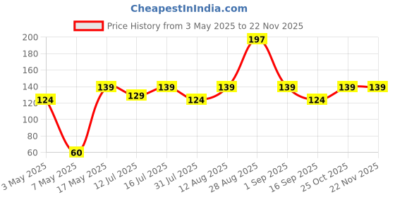 amazon.in HUMBLE Universal Monopod Holder Clip for Mobile Camera Holder and Tripod Mount Holder- Black (Pack of 1) humble Price History Graph from 3 May 2025 to 22 Nov 2025