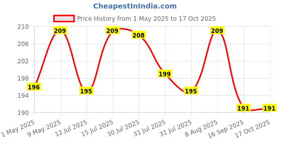 amazon.in HUMBLE Universal Travel Adapter Plug - International Multipurpose All-in-One Solution for US, AUS, UK, EU, Europe, North/South America & 150+ Countries (Rectangle) humble Price History Graph from 1 May 2025 to 17 Oct 2025