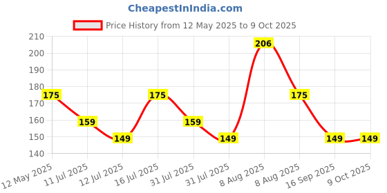 amazon.in Humble Universal Waterproof Pouch with HD Clarity, Floating Design, Triple-Layer Locking System, and Hands-Free Lanyard – Perfect for Swimming, Boating, Pool, Beach – Fits Smartphones up to 6.9"–Black Price History Graph from 12 May 2025 to 8 Oct 2025