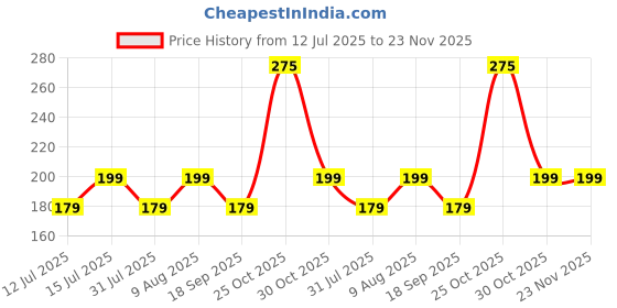 amazon.in HUMBLE USB Magnetic Smart Watch Fast Charging Cable Adapter Compatible with Amazfit GTR 2, GTR 2e, GTR 2 eSIM, GTS 2 Mini, GTS 2e, GTS 2, BIP U, BIP U Pro, Pop Pro (Black) 60CM Price History Graph from 12 Jul 2025 to 23 Nov 2025