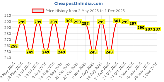 amazon.in HUMBLE USB Magnetic Smart Watch Fast Charging Cable Adapter Compatible with Honor Band 6/ Honor Watch Es/Huawei Band 6/ Huawei Watch Fit/Huawei 4X (Black) 3.3Ft humble Price History Graph from 2 May 2025 to 30 Nov 2025